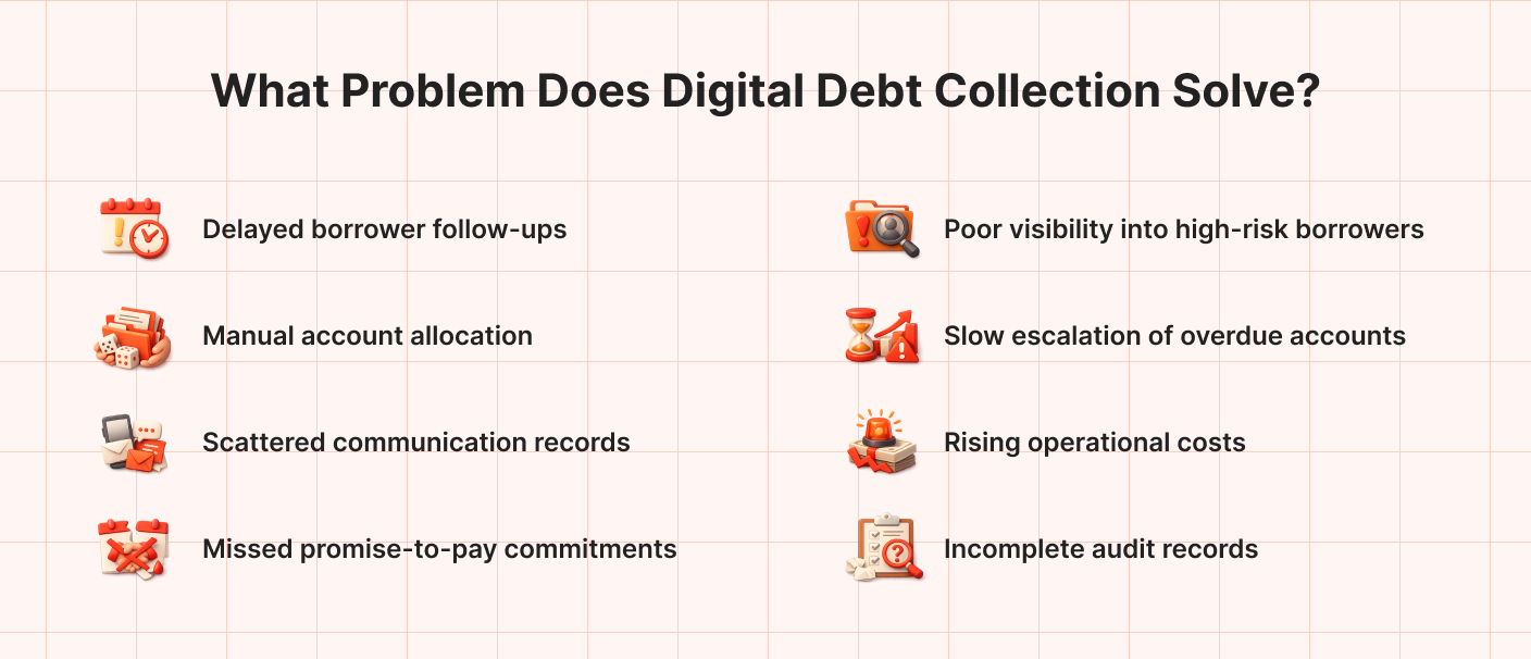 Digital debt collection helps lenders solve delayed borrower follow-ups, manual account allocation, scattered communication records, missed promise-to-pay commitments, poor borrower visibility, slow overdue account escalation, rising operational costs, and incomplete audit records