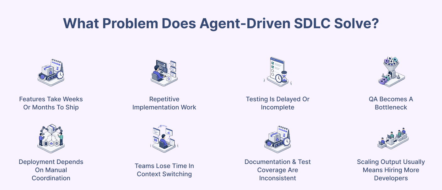 Agent-driven SDLC solves slow delivery, repetitive work, delayed testing, QA bottlenecks, and manual deployment