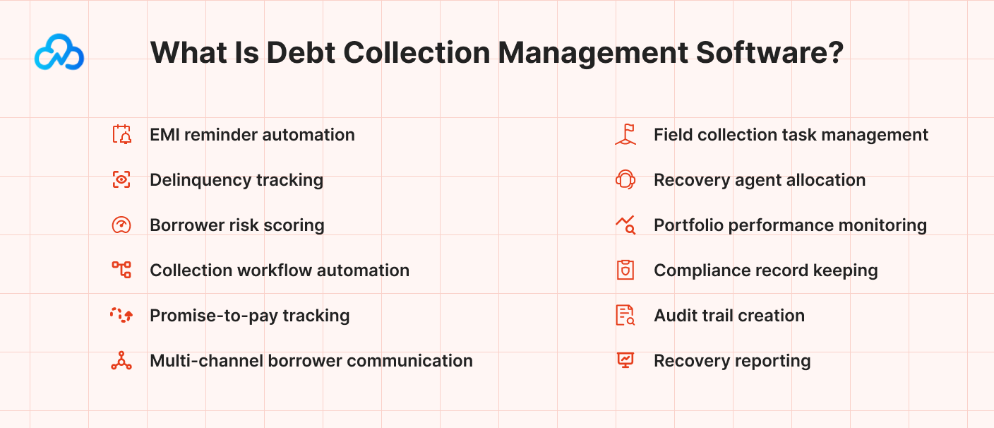 Illustration explaining debt collection management software, including EMI reminder automation, delinquency tracking, borrower risk scoring, collection workflow automation, promise-to-pay tracking, multi-channel borrower communication, field collection task management, agent allocation, portfolio performance monitoring, compliance record keeping, audit trail creation, and recovery reporting.