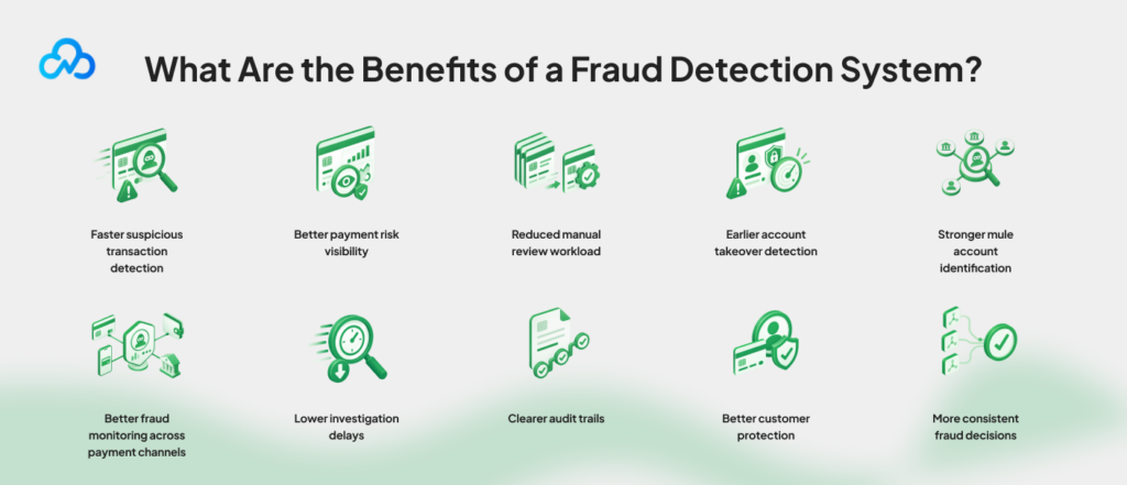 Illustration showing the key benefits of a fraud detection system for fintech, including faster suspicious transaction detection, payment risk visibility, and better customer protection.