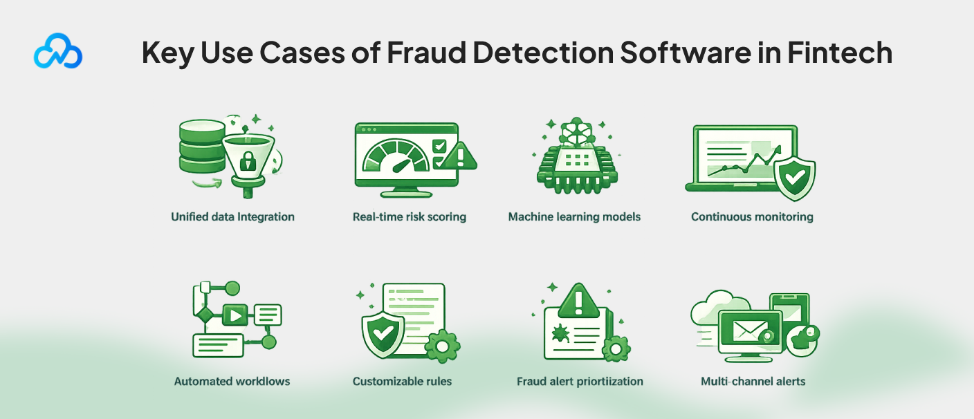 Illustration showing key use cases of fraud detection software in fintech, including unified data integration, real-time risk scoring, machine learning models, continuous monitoring, automated workflows, customizable rules, fraud alert prioritization, and multi-channel alerts.
