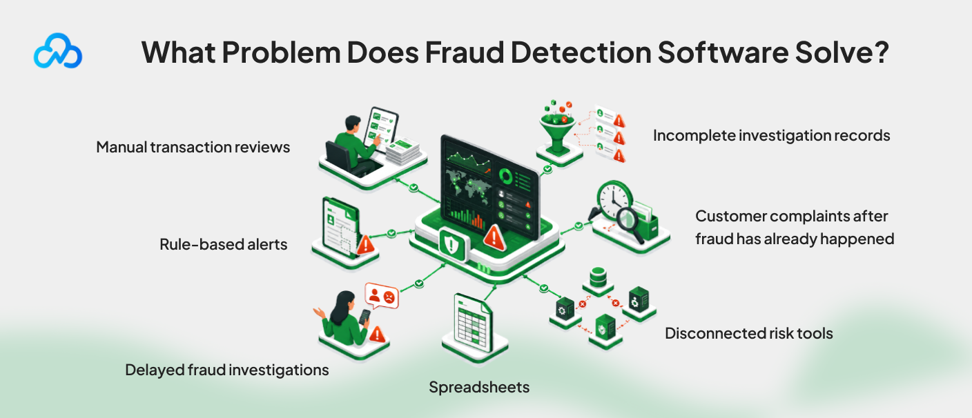 Illustration showing common fraud detection software problems in fintech, including manual transaction reviews, rule-based alerts, delayed fraud investigations, spreadsheets, disconnected risk tools, incomplete investigation records, and customer complaints after fraud.