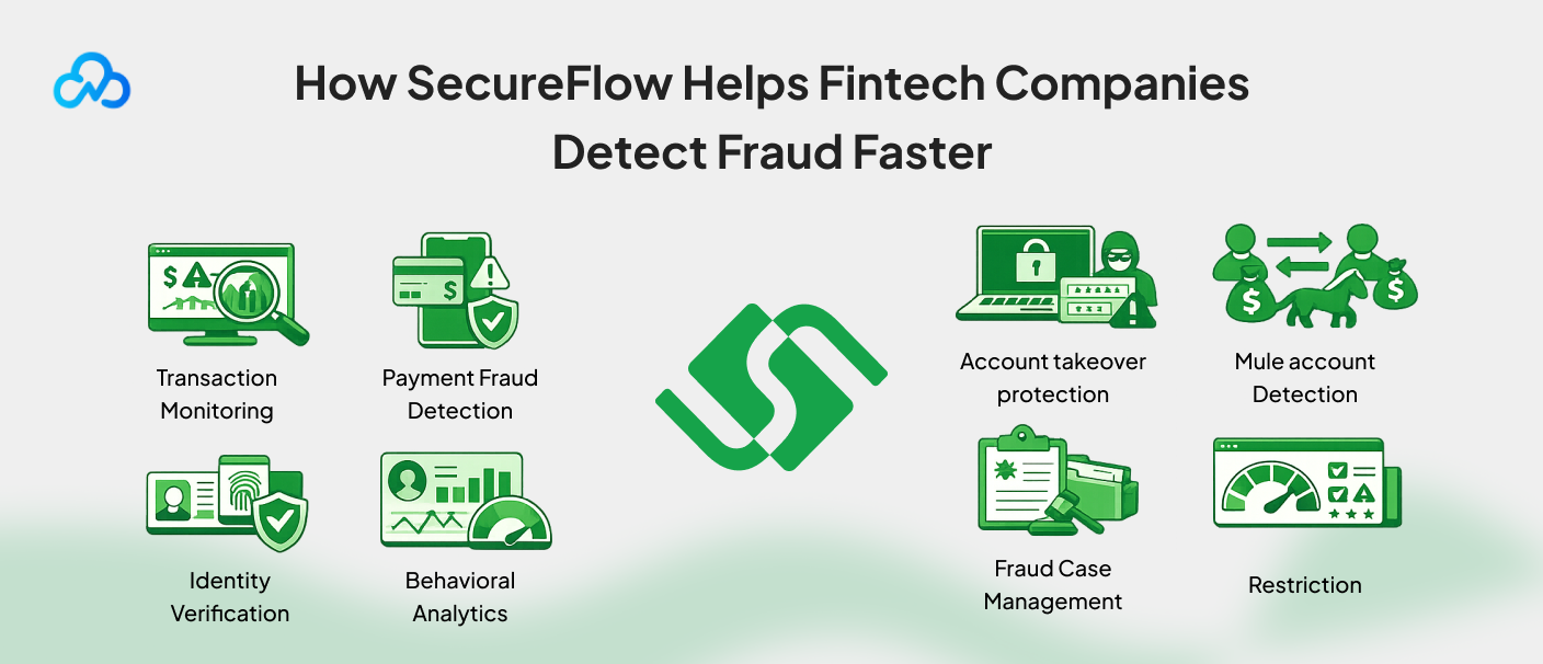 Illustration showing how SecureFlow helps fintech companies detect fraud faster through transaction monitoring, payment fraud detection, identity verification, behavioral analytics, account takeover protection, mule account detection, fraud case management, and restriction controls.