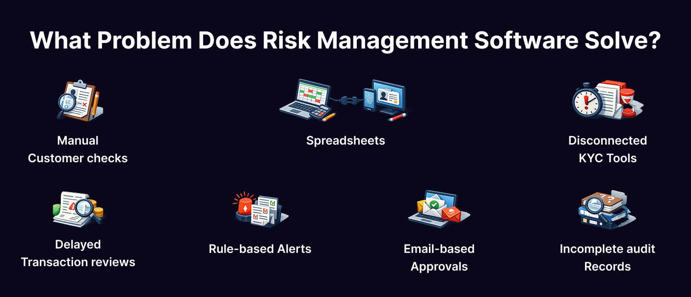 Illustration showing common fintech risk management problems, including manual customer checks, spreadsheets, disconnected KYC tools, delayed transaction reviews, rule-based alerts, email-based approvals, and incomplete audit records.