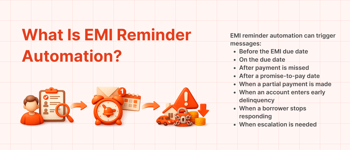 Infographic explaining EMI reminder automation for lenders with payment reminder triggers to reduce missed EMI payments and loan delinquency