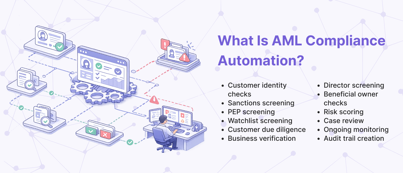 Infographic explaining AML compliance automation for fintech including identity verification, sanctions screening, PEP screening, watchlist screening, and ongoing monitoring