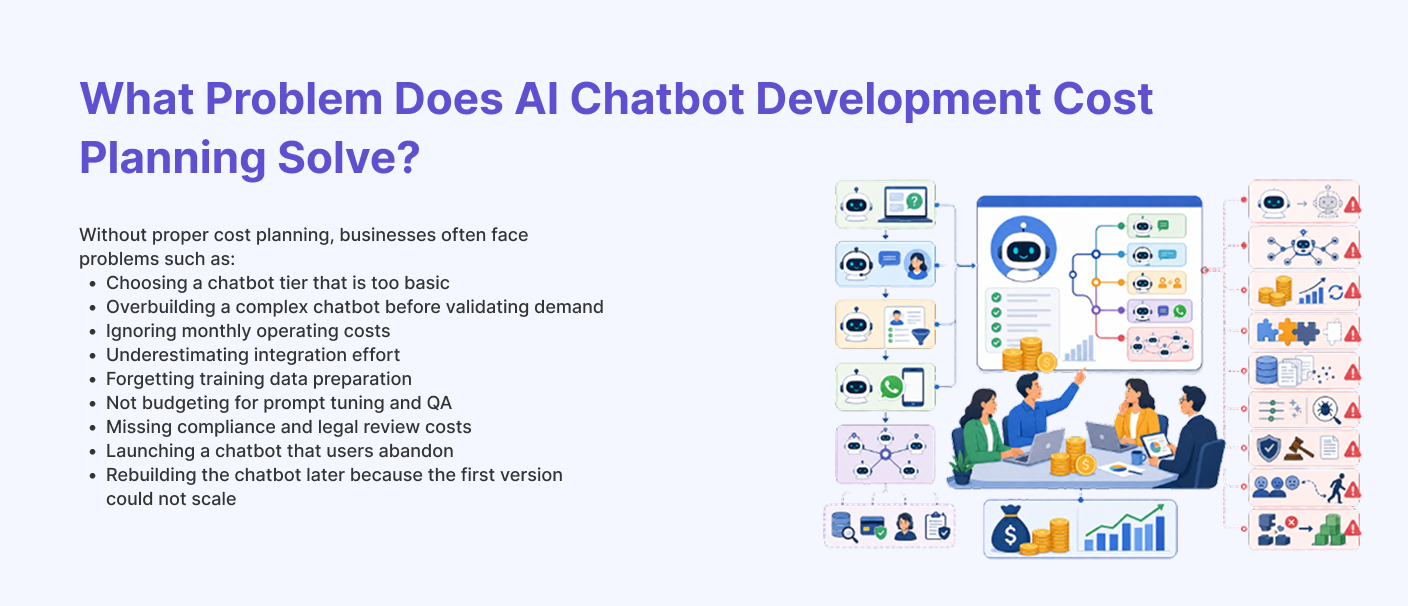 AI chatbot development cost planning showing budget issues, integration effort, operating costs, compliance review, and chatbot scalability risks