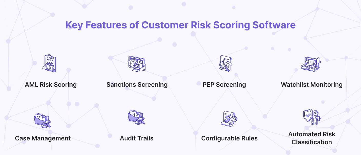 Key features of customer risk scoring software, including AML risk scoring, sanctions screening, PEP screening, watchlist monitoring, case management, audit trails, configurable rules, and automated risk classification.