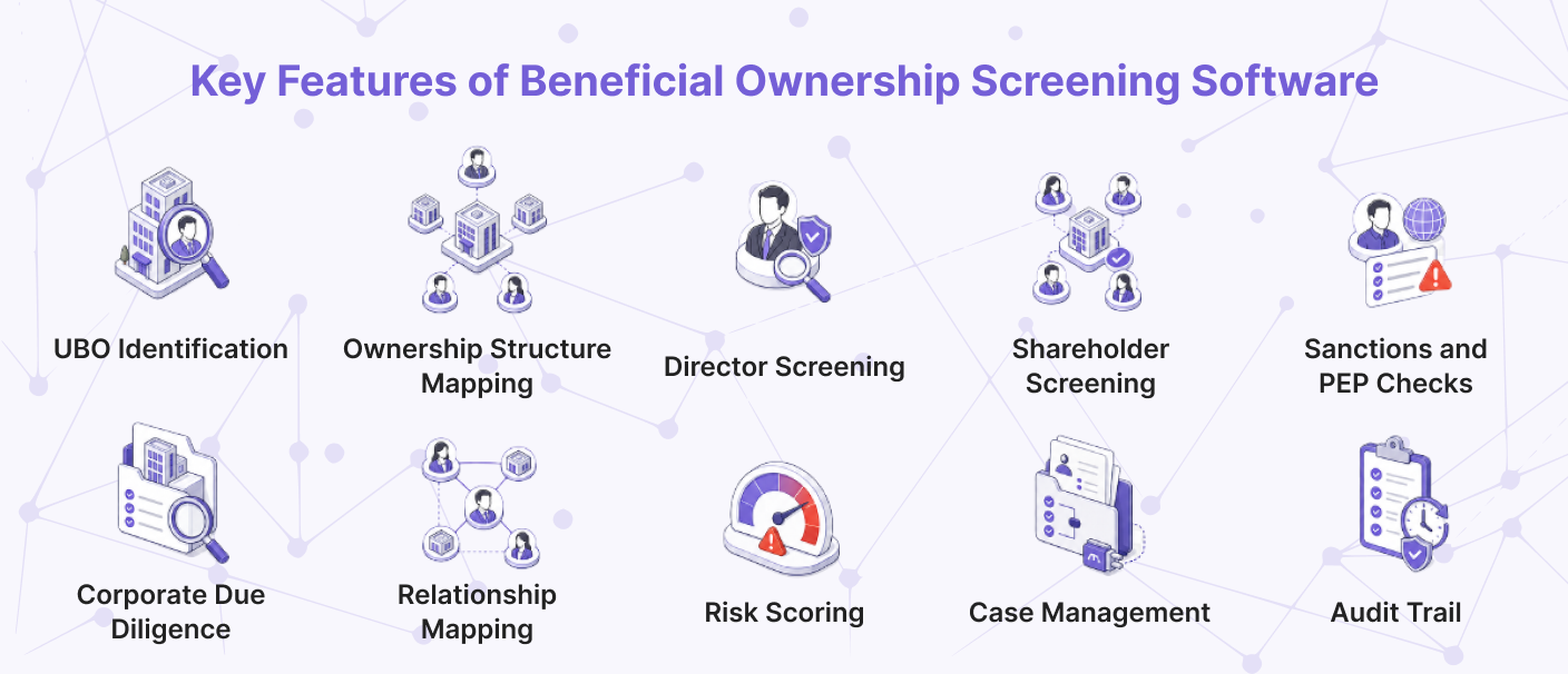 Infographic showing key features of beneficial ownership screening software, including UBO identification, ownership structure mapping, director and shareholder screening, sanctions and PEP checks, corporate due diligence, risk scoring, case management, and audit trails.