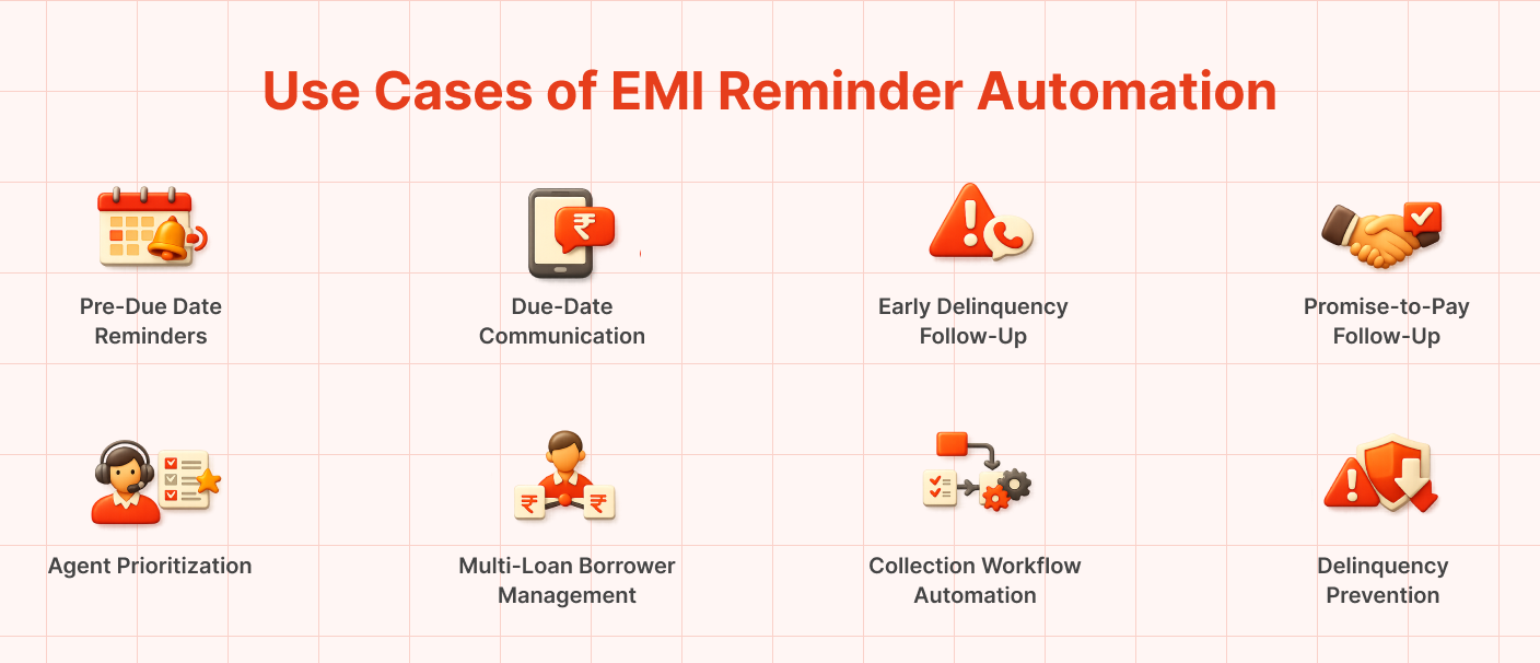 Infographic showing key use cases of EMI reminder automation for lenders, including pre-due reminders, due-date notifications, follow-ups, and collection workflows