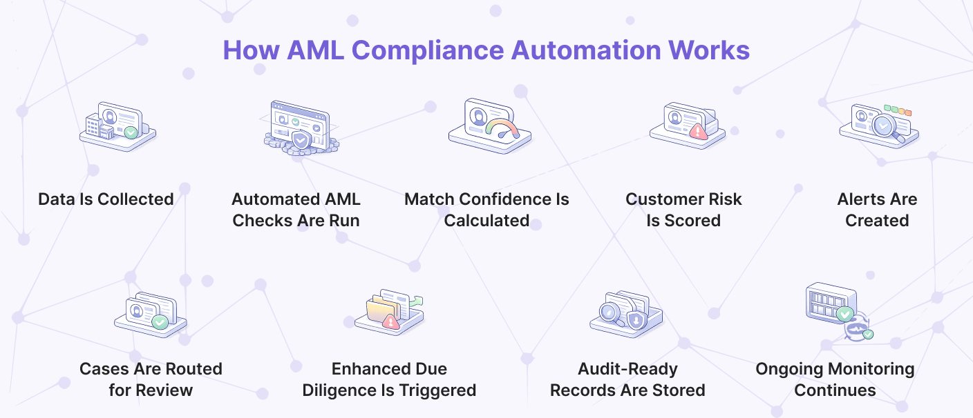 Infographic showing how AML compliance automation works through data collection, automated AML screening, risk scoring, customer due diligence, audit trails, and ongoing monitoring