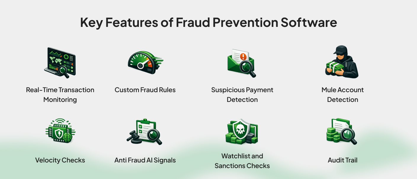 Key features of fraud prevention software, including real-time transaction monitoring, custom fraud rules, suspicious payment detection, mule account detection, velocity checks, anti-fraud AI signals, watchlist and sanctions checks, and audit trails.