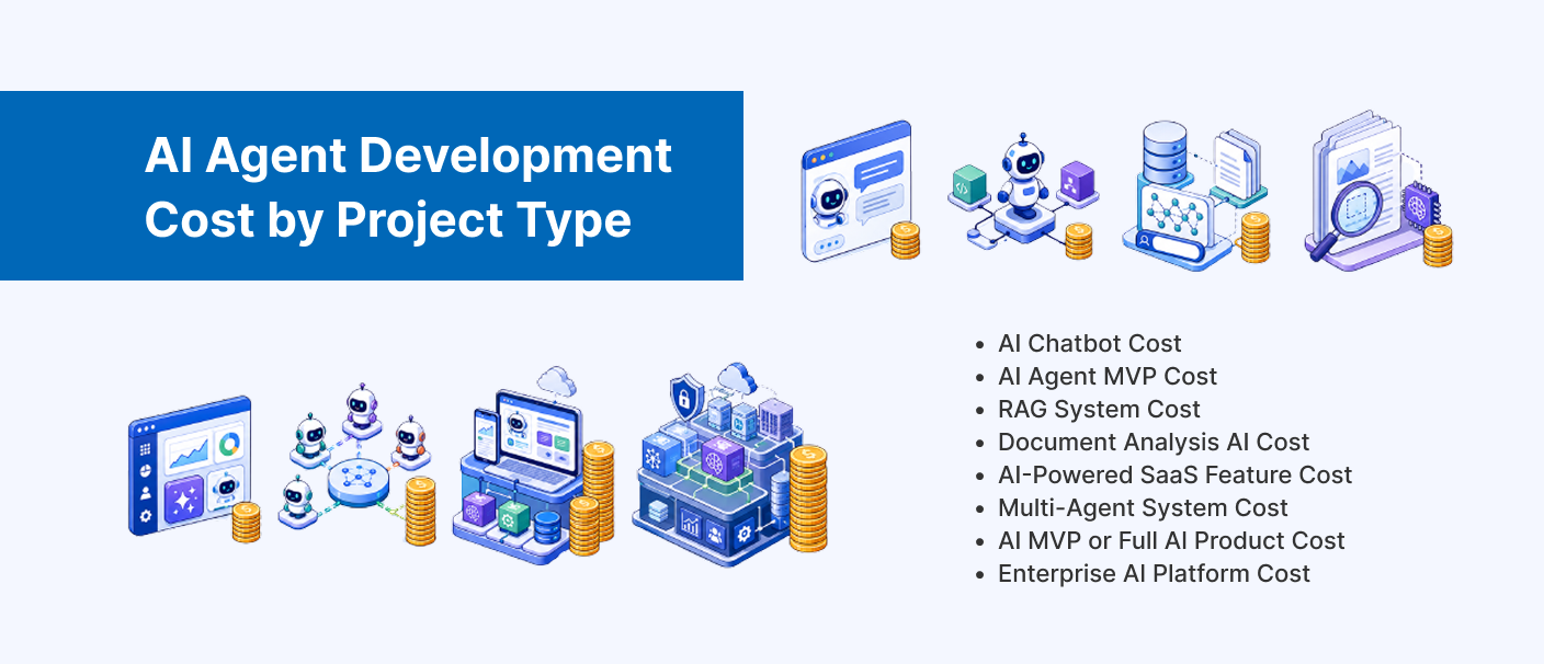 AI agent development cost by project type including chatbots, MVPs, RAG systems, document analysis AI, SaaS features, and enterprise AI platforms