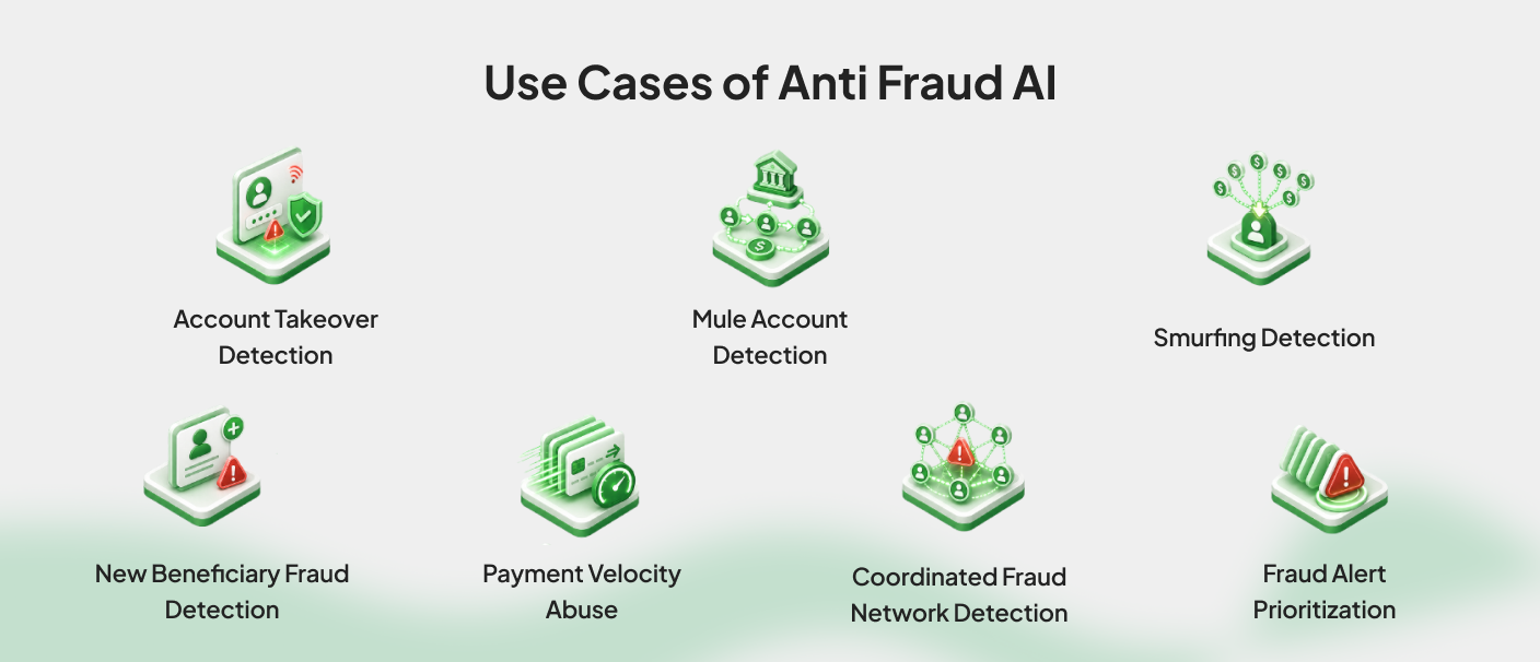 AI fraud detection use cases including account takeover detection, mule account detection, smurfing detection, new beneficiary fraud detection, payment velocity abuse, coordinated fraud network detection, and fraud alert prioritization