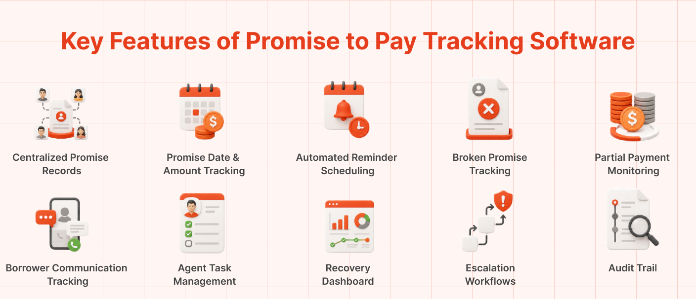 Key features of promise to pay tracking software including centralized promise records, payment date and amount tracking, automated reminders, broken promise tracking, partial payment monitoring, borrower communication tracking, agent task management, recovery dashboards, escalation workflows, and audit trails