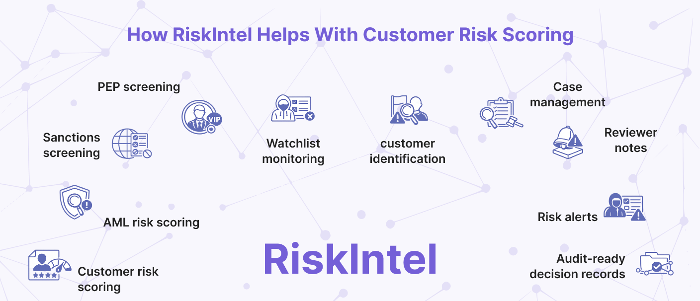 RiskIntel customer risk scoring workflow showing sanctions screening, PEP screening, watchlist monitoring, customer identification, AML risk scoring, case management, reviewer notes, risk alerts, and audit-ready decision records.