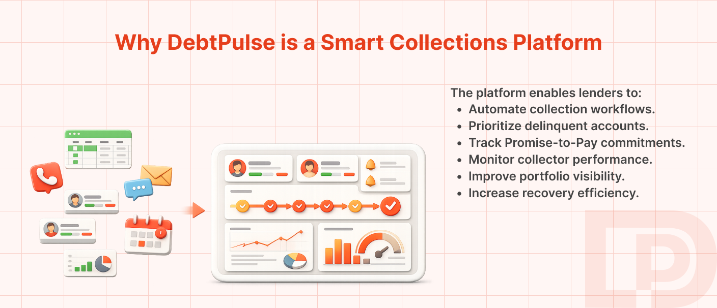 DebtPulse smart collections platform helping lenders automate loan collections, prioritize delinquent accounts, track payment commitments, and improve recovery rates