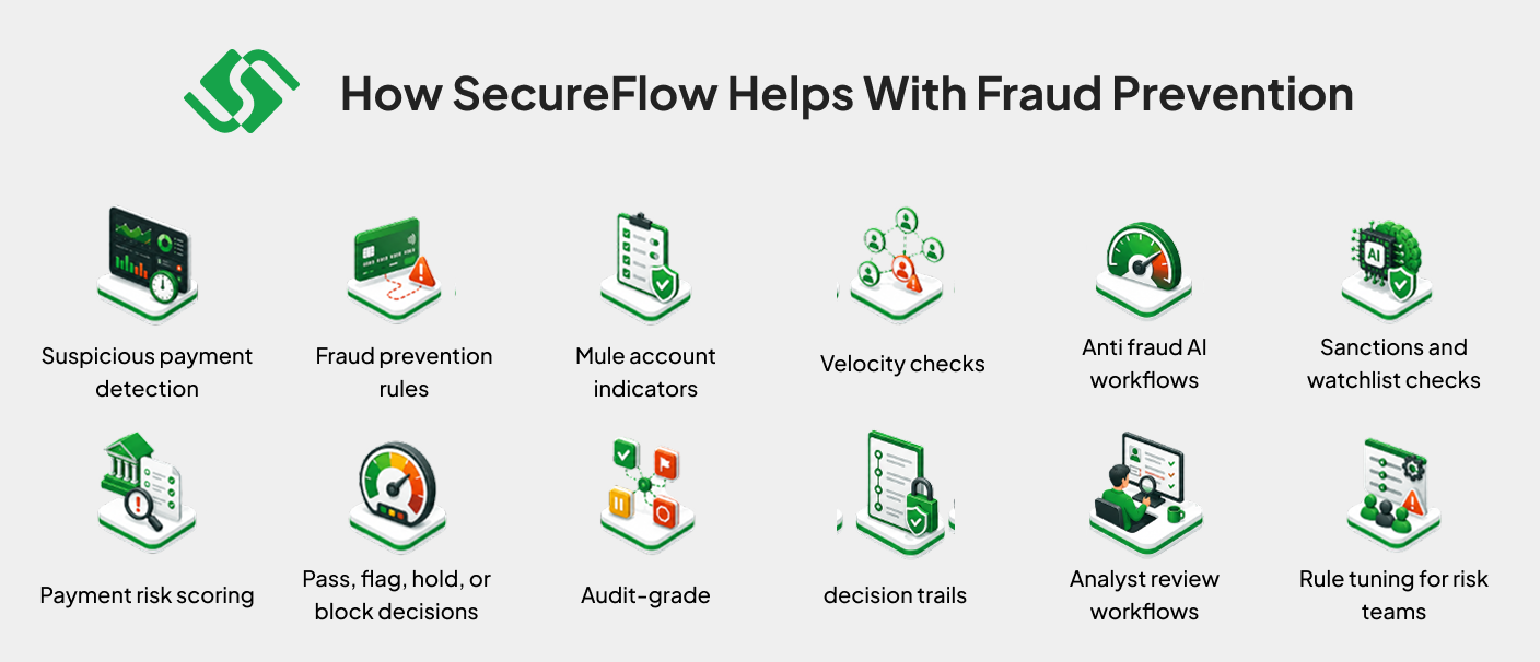 SecureFlow fraud prevention workflow showing suspicious payment detection, fraud prevention rules, mule account indicators, velocity checks, anti-fraud AI workflows, sanctions and watchlist checks, payment risk scoring, audit-grade decision trails, analyst review workflows, and rule tuning for risk teams.