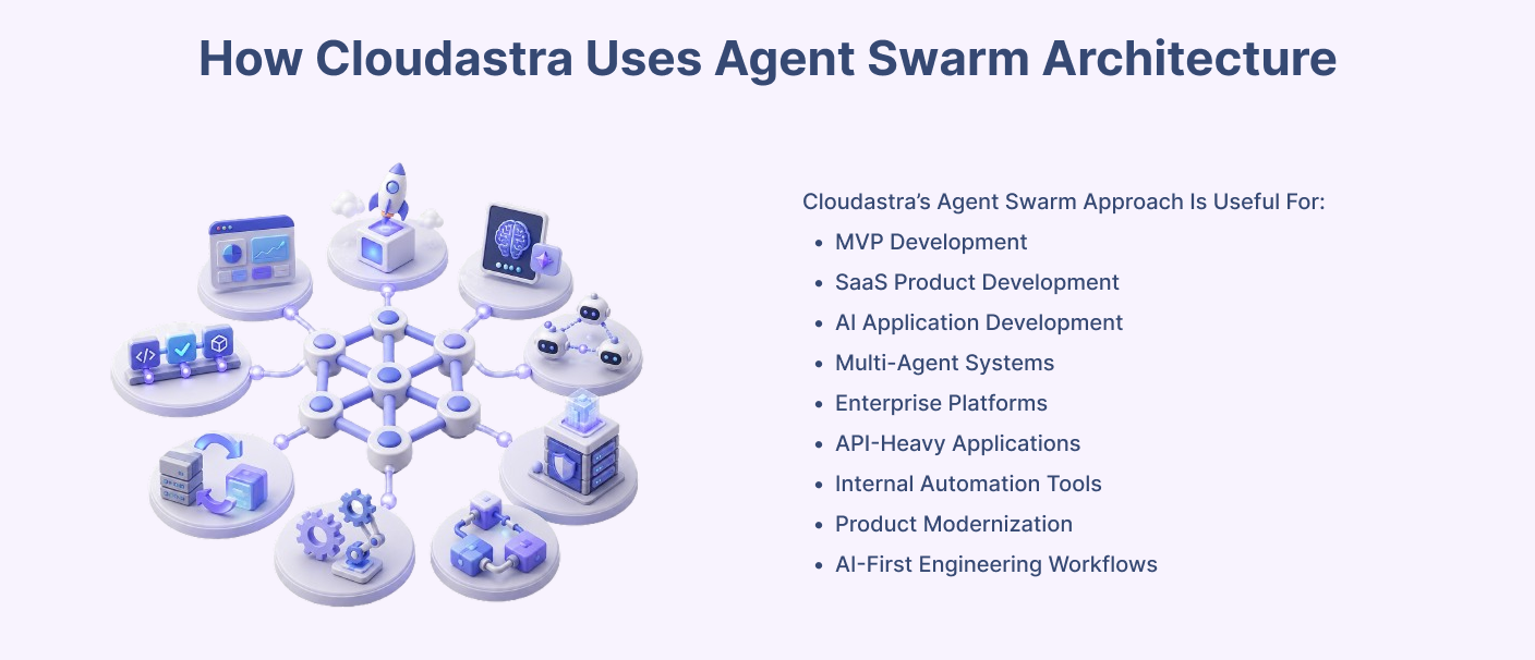 Cloudastra agent swarm architecture for MVP development, SaaS products, AI applications, and automation workflows