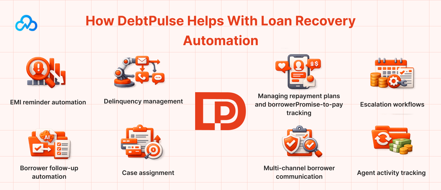 DebtPulse loan recovery automation showing EMI reminders, delinquency management, borrower follow-ups, case assignment, repayment tracking, escalation workflows, multi-channel communication, and agent activity tracking.