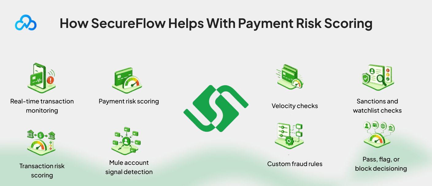 SecureFlow payment risk scoring workflow showing real-time transaction monitoring, fraud rules, mule account detection, velocity checks, sanctions checks, and decisioning.
