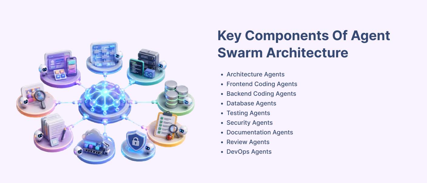 Key components of agent swarm architecture including architecture, frontend, backend, database, testing, security, documentation, review, and DevOps agents