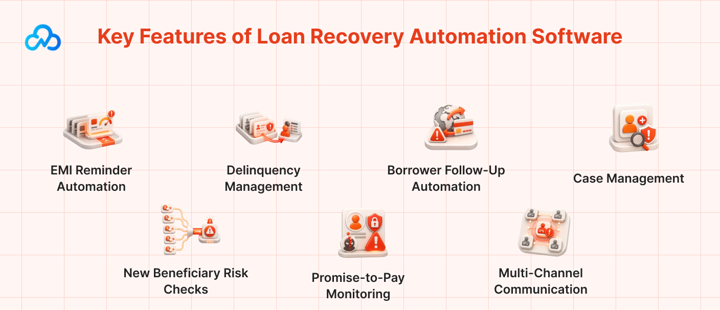 Key features of loan recovery automation software, including EMI reminder automation, delinquency management, borrower follow-up automation, case management, beneficiary risk checks, promise-to-pay monitoring, and multi-channel communication.