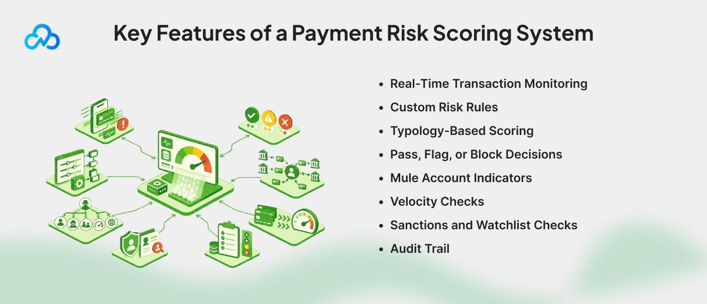 Key features of a payment risk scoring system, including real-time transaction monitoring, custom risk rules, typology-based scoring, block decisions, mule account indicators, velocity checks, sanctions checks, and audit trails.
