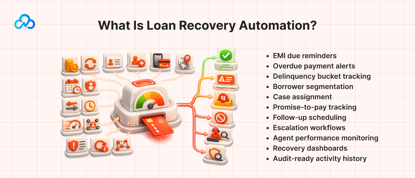 Loan recovery automation system showing EMI reminders, overdue payment alerts, delinquency tracking, borrower segmentation, case assignment, promise-to-pay tracking, escalation workflows, recovery dashboards, and audit-ready activity history.