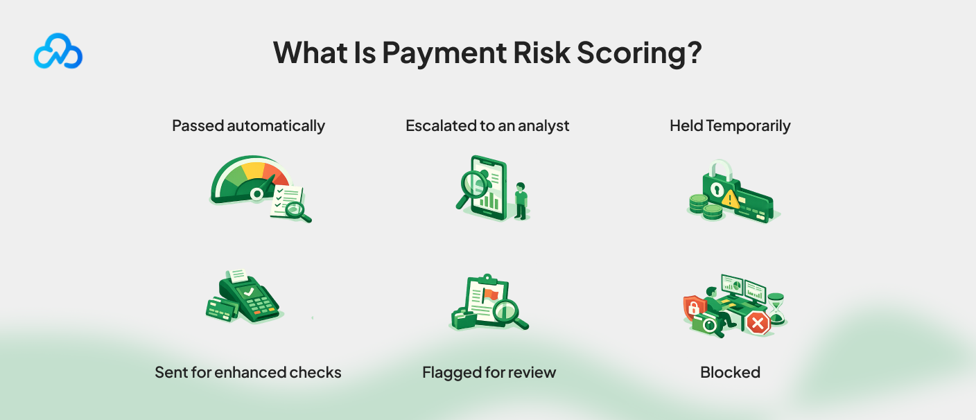 Payment risk scoring workflow showing transaction outcomes such as passed automatically, escalated to analyst, held temporarily, sent for enhanced checks, flagged for review, and blocked.