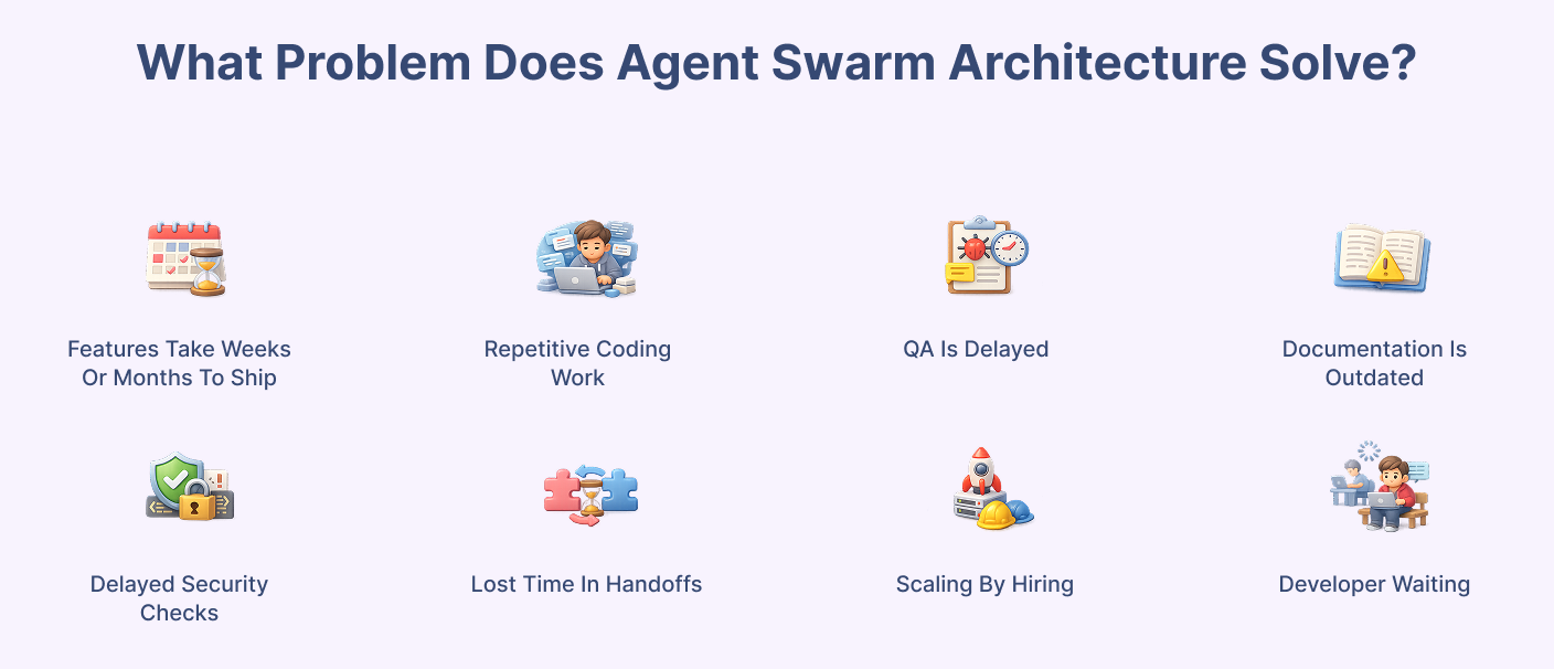 Agent swarm architecture solves slow delivery, repetitive coding, delayed QA, outdated documentation, security delays, and development handoffs