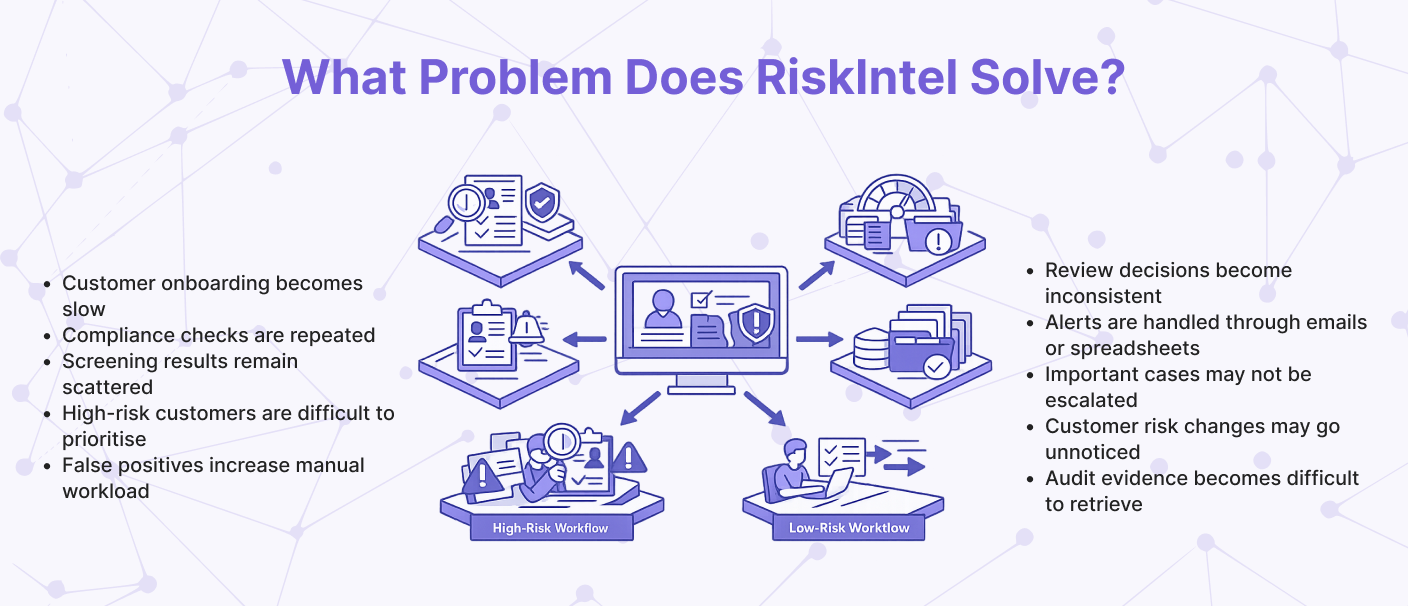 Infographic showing how RiskIntel solves customer screening, risk scoring, and compliance challenges for fintechs by unifying risk intelligence and onboarding workflows