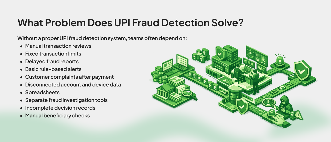Infographic showing how UPI fraud detection solves manual transaction reviews, delayed fraud alerts, disconnected data, and beneficiary risk checks for banks and fintechs