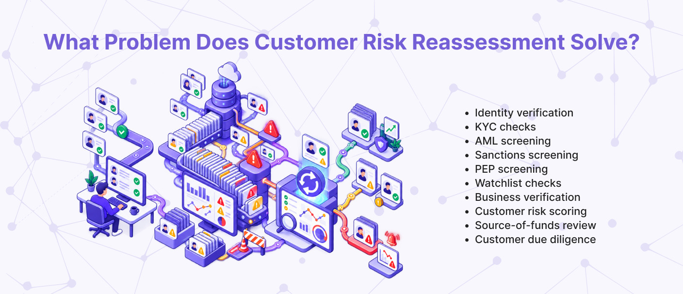 Customer risk reassessment helps fintechs monitor KYC, AML, sanctions, PEP, watchlist, fraud, and customer due diligence risks after onboarding.