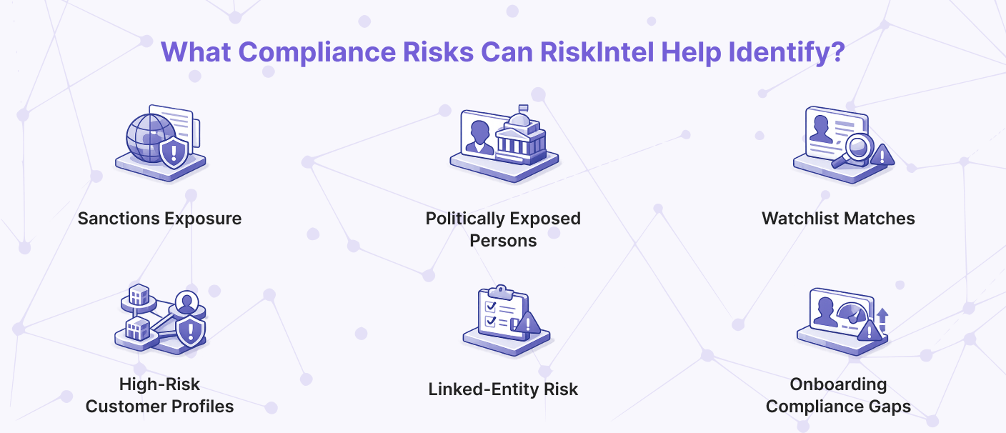 Infographic showing how RiskIntel identifies compliance risks including sanctions exposure, politically exposed persons, watchlist matches, high-risk customer profiles, linked-entity risk, and onboarding compliance gaps