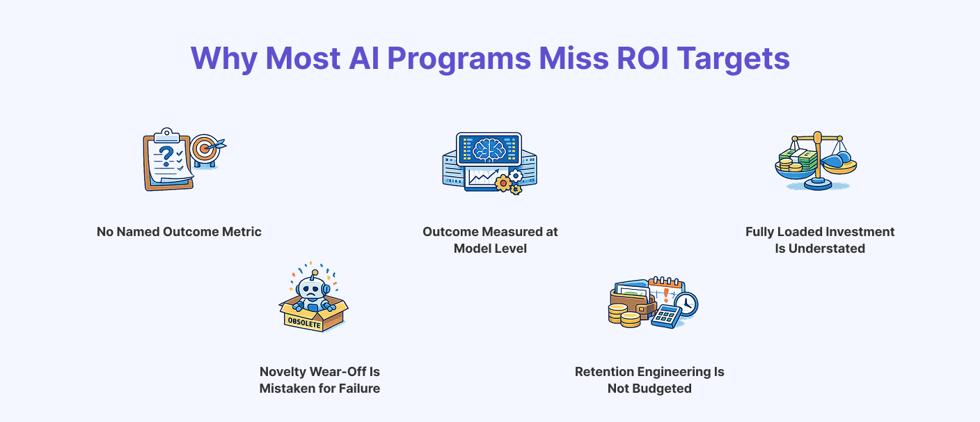 Common reasons AI programs miss ROI targets, including unclear outcomes, model-level metrics, underestimated investment, and poor retention planning