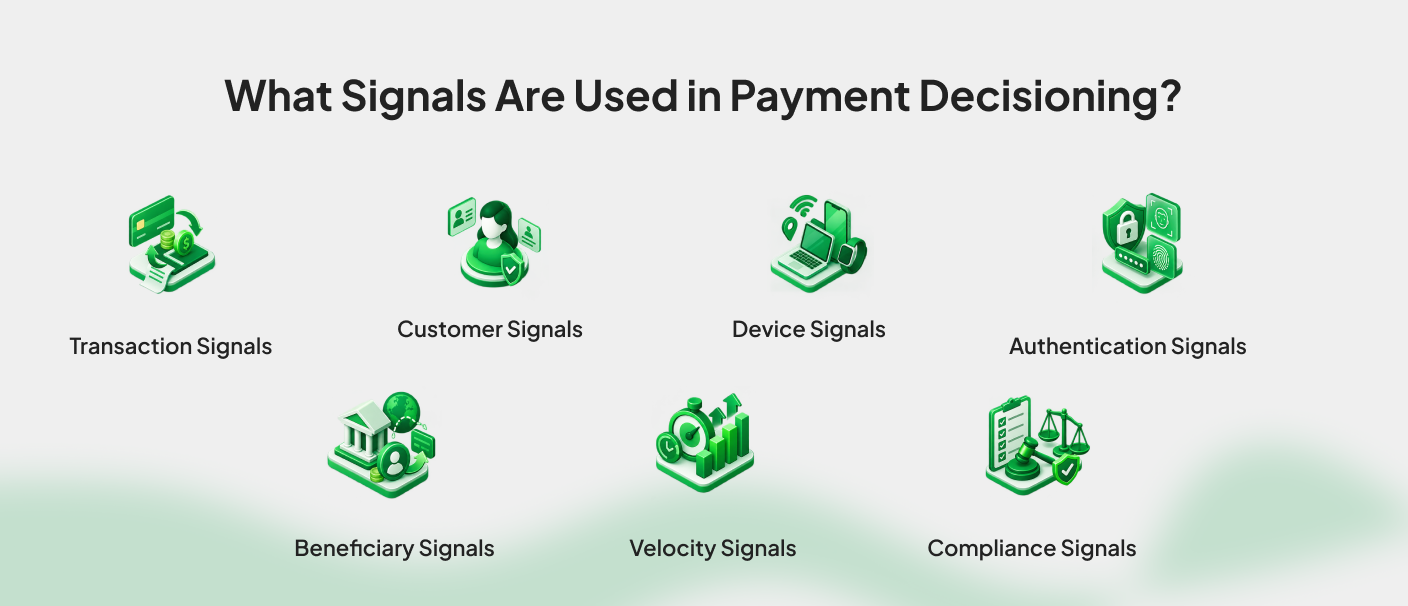 Payment decisioning signals including transaction, customer, device, authentication, beneficiary, velocity, and compliance signals