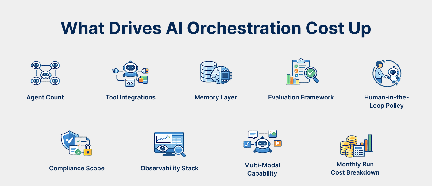 AI orchestration cost factors including agent count, integrations, memory, evaluation, compliance and observability.