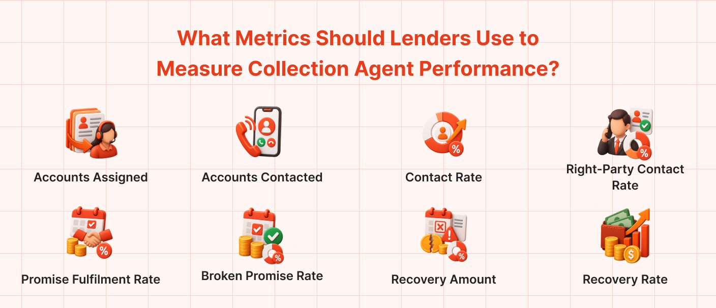 Key metrics lenders use to measure collection agent performance, including contact rate, recovery amount, and recovery rate