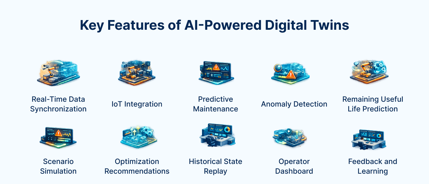 Key features of AI-powered digital twins including IoT integration, predictive maintenance, anomaly detection and scenario simulation