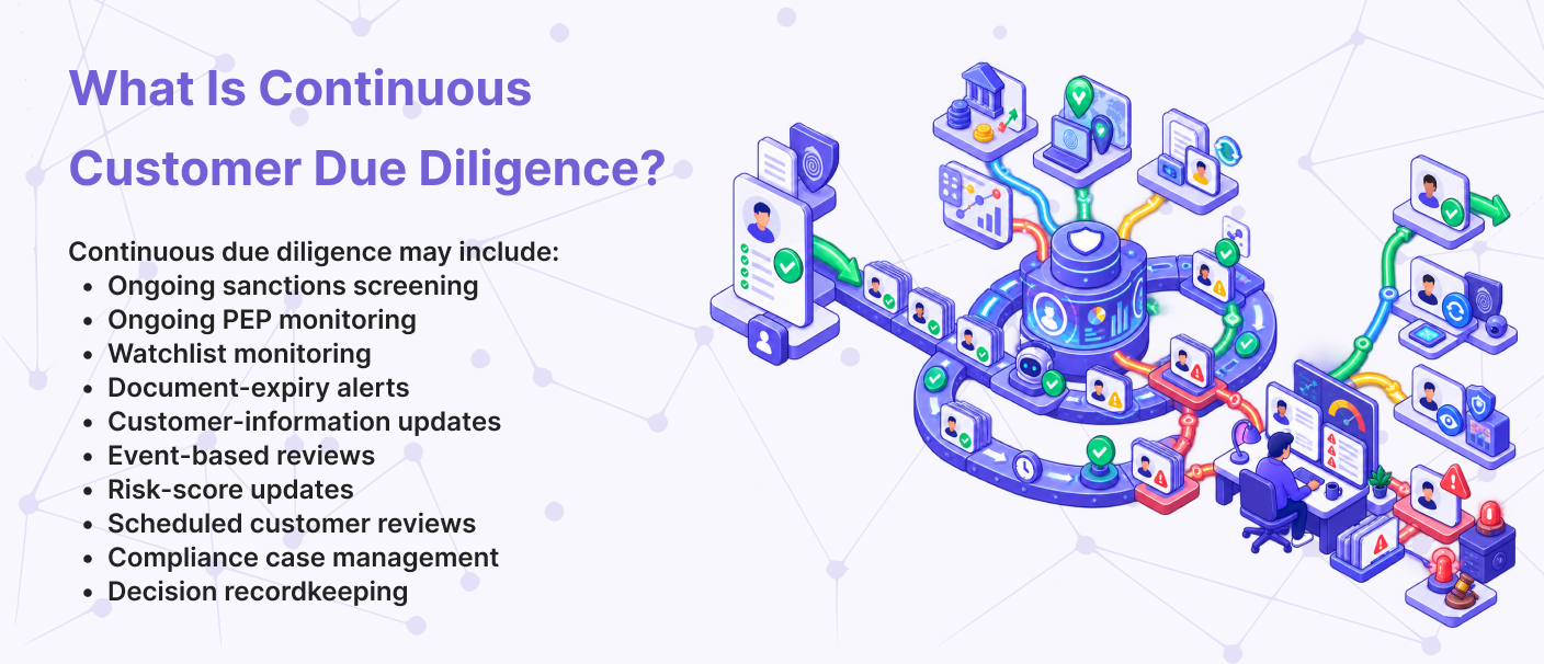Continuous customer due diligence for fintechs including ongoing sanctions screening, PEP monitoring, watchlist checks, document alerts, risk score updates, and compliance reviews.