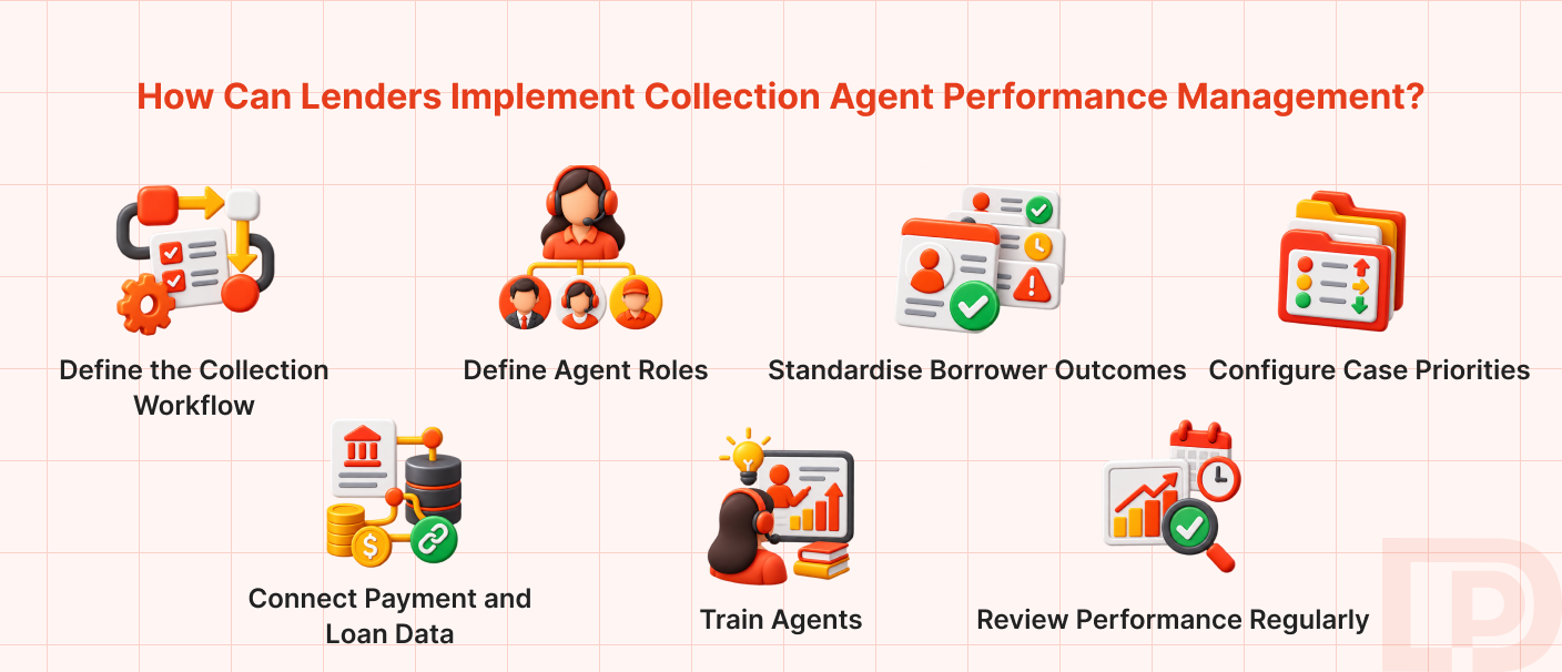 Steps lenders can follow to implement collection agent performance management, from defining workflows and agent roles to tracking outcomes and reviewing performance.