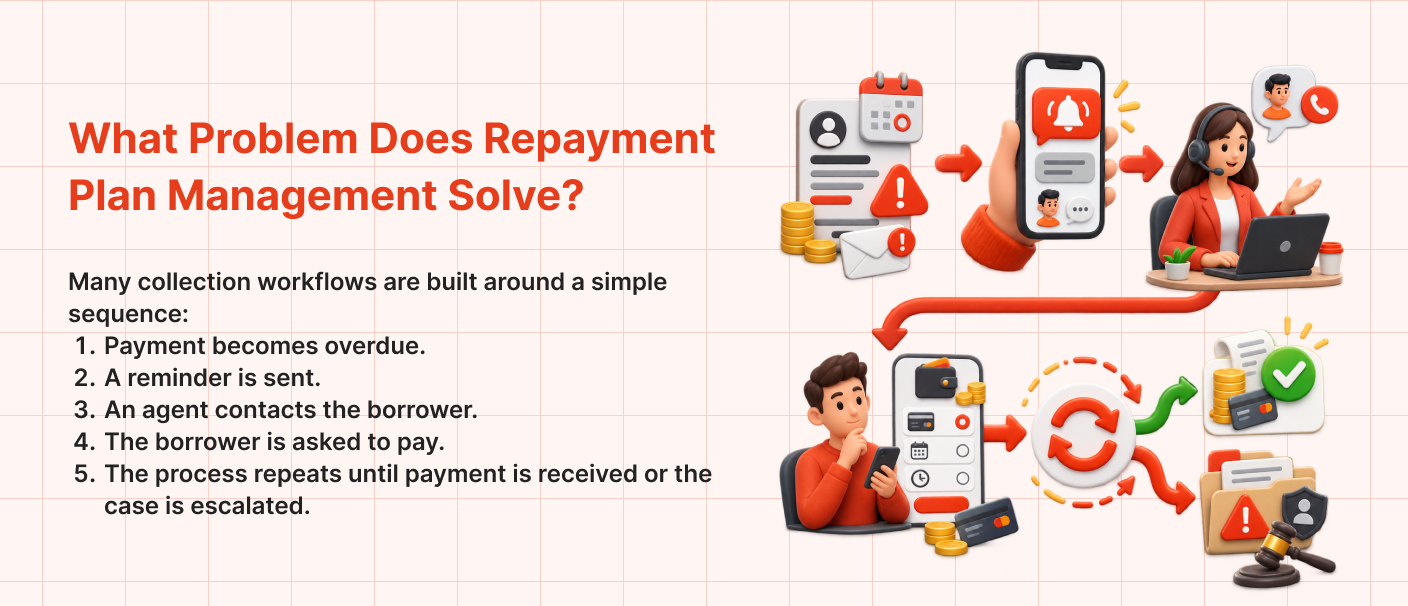 Repayment plan management process for lenders