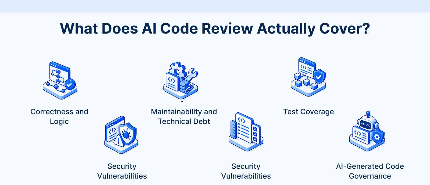 AI code review covering code correctness, security, maintainability, test coverage and AI-generated code governance