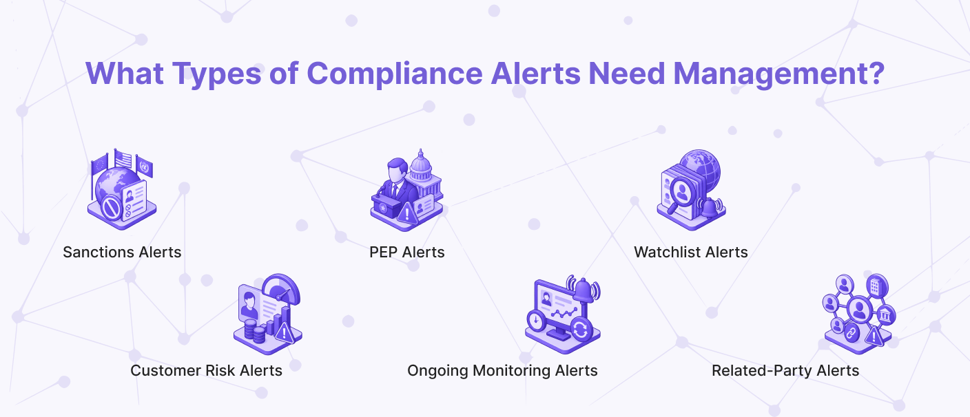 Types of compliance alerts requiring management, including sanctions alerts, PEP alerts, watchlist alerts, customer risk alerts, ongoing monitoring alerts, and related-party alerts.