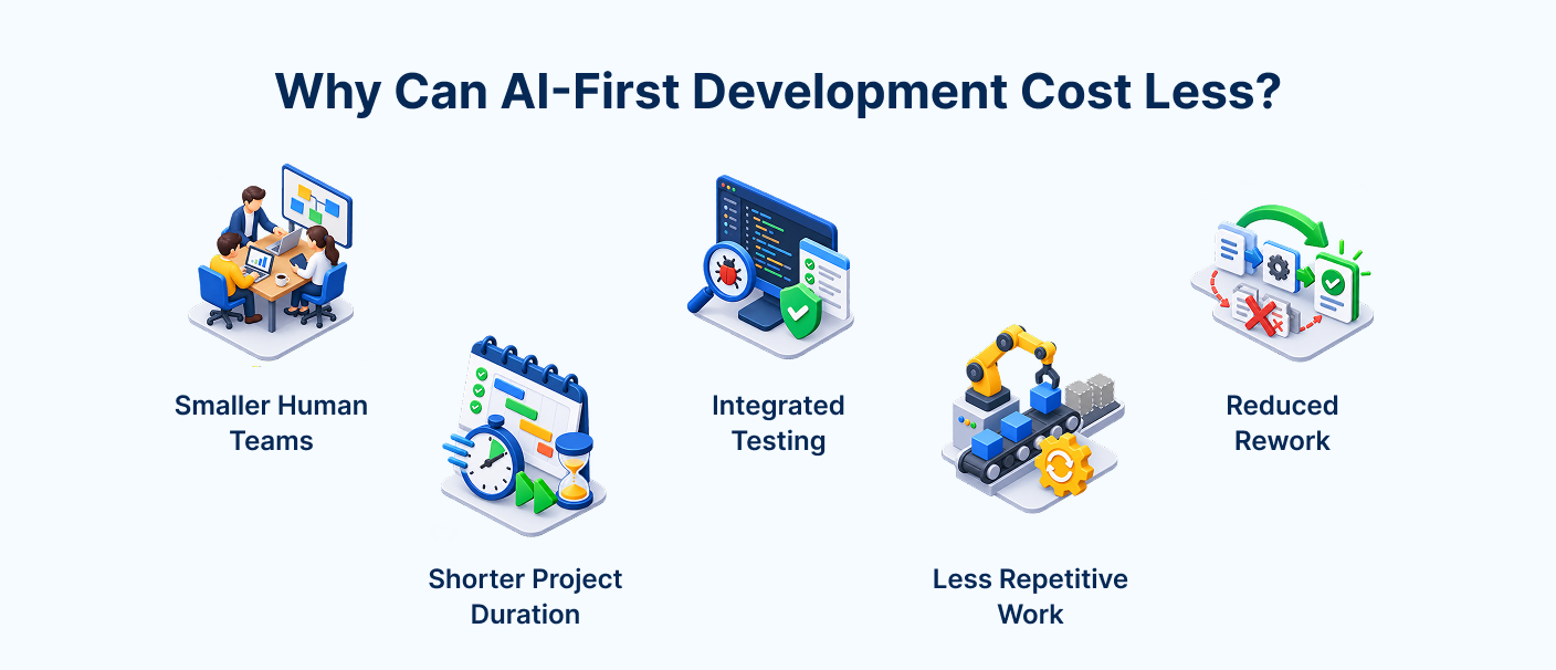 AI-first development cost savings through smaller teams, shorter project duration, integrated testing and reduced rework