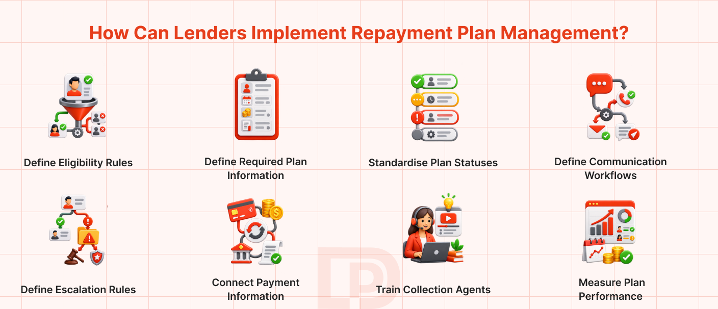 Steps for implementing repayment plan management for lenders