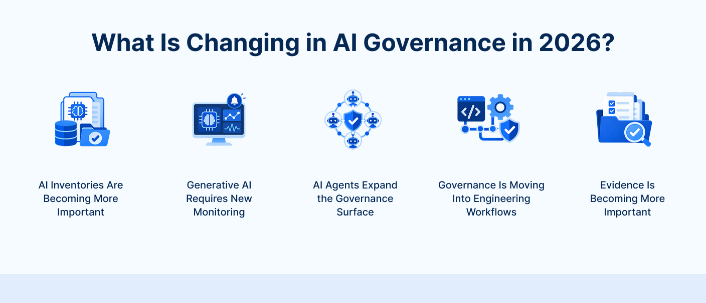 AI governance trends in 2026 covering AI inventories, generative AI monitoring, AI agents, engineering governance and compliance evidence