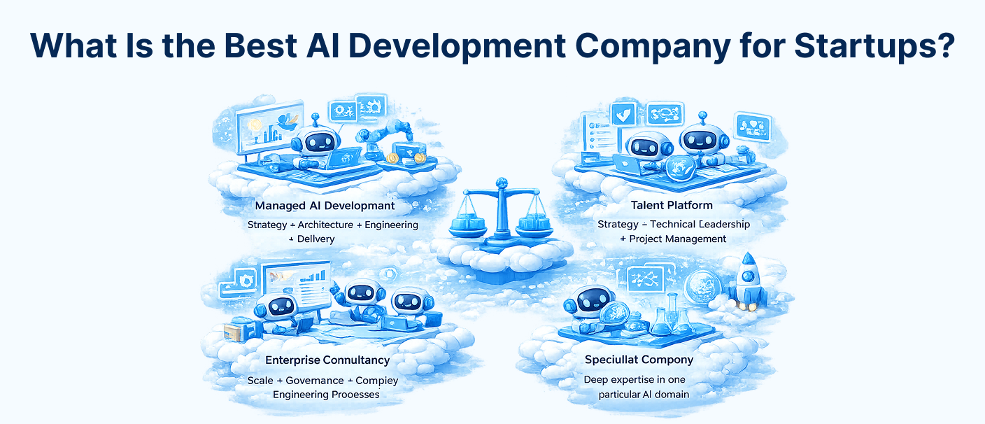 AI development company options for startups including managed development, talent platforms, enterprise consultancies and specialists