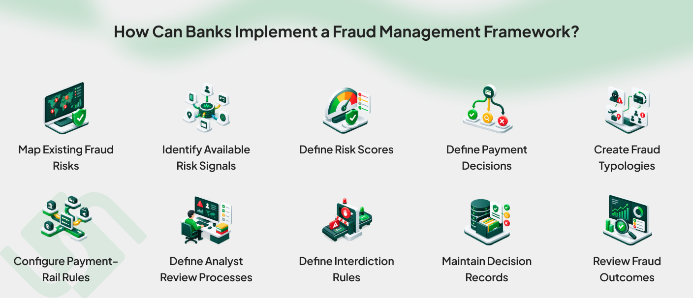 Fraud management framework for banks covering risk signals, scoring, payment decisions, fraud rules and review processes